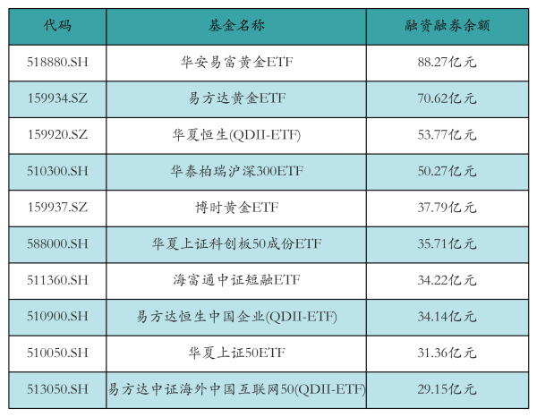 配资大全 ETF融资融券日报：两市ETF两融余额较前一交易日增加13.25亿元，海富通中证短融ETF融资净买入达6.23亿元