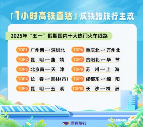 在线炒股配资公司 2025年五一旅游市场：消费热潮涌动，多元趋势凸显