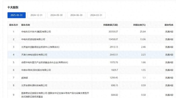 手机配资炒股网 重庆本地的芯片上市企业市值超百亿是央企，却如此“轻资产”？